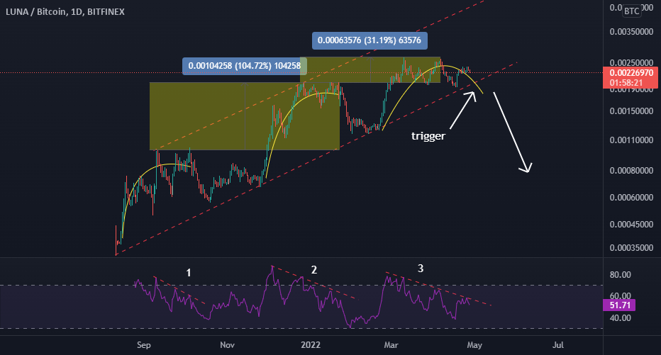 luna/btc short position for BITFINEXLUNABTC by mr_forexbull — TradingView