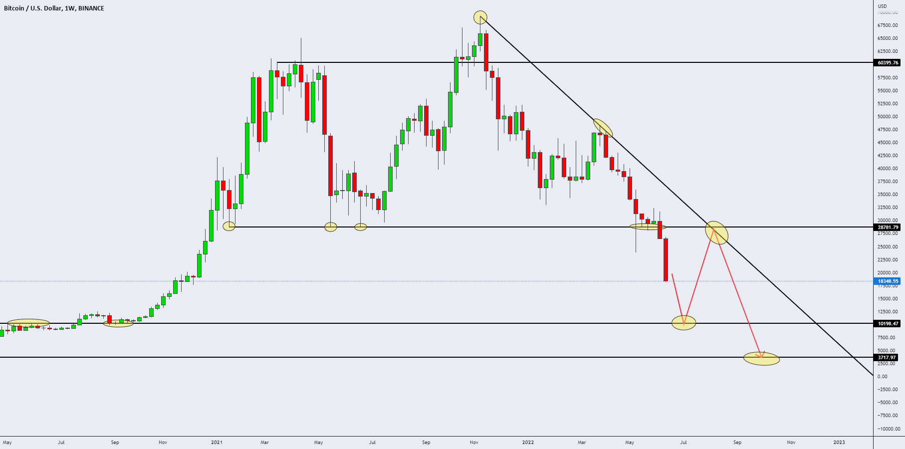 BTC/USD Simple Analysis for BINANCEBTCUSD by NabilBennani — TradingView