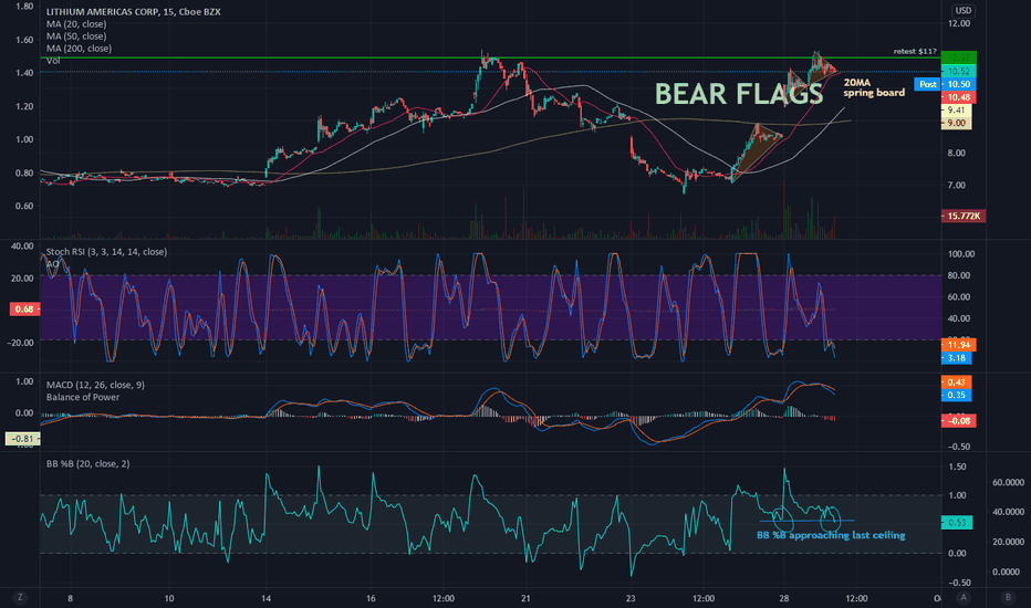 LAC Stock Price and Chart — NYSELAC — TradingView