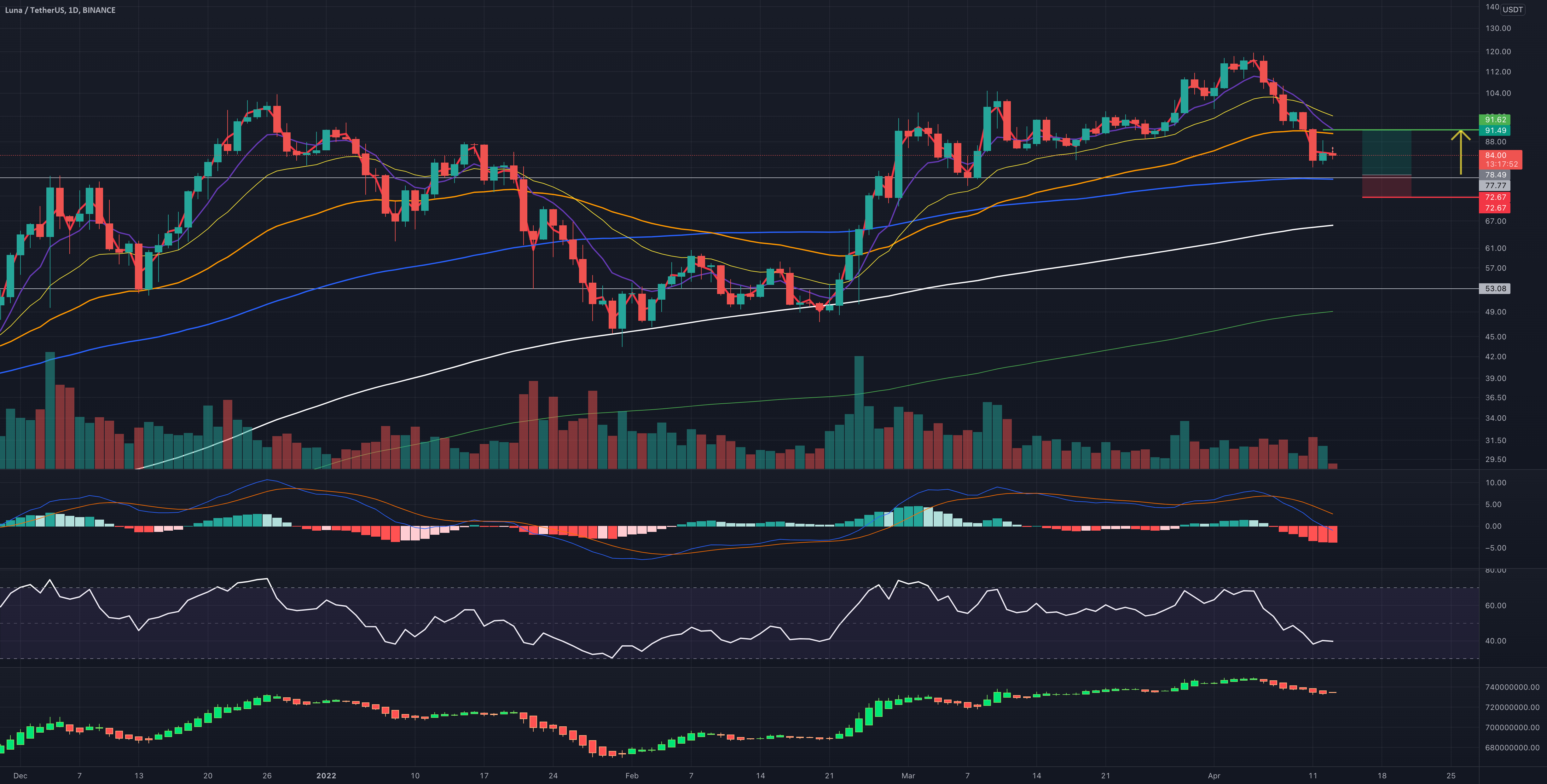 LUNA / USDT buy on 1D for BINANCELUNAUSDT by DK_Investment