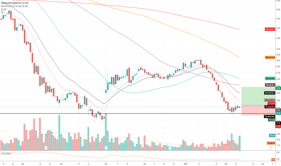 TPB Stock Price and Chart — NYSETPB — TradingView