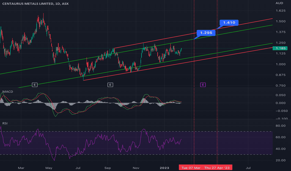 CTM Stock Price and Chart — ASXCTM — TradingView