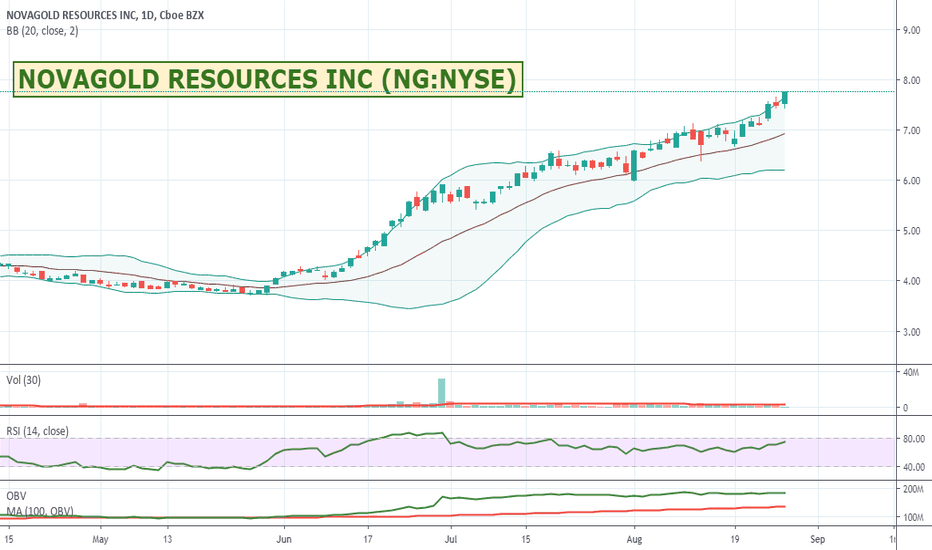 NG Stock Price and Chart — AMEXNG — TradingView