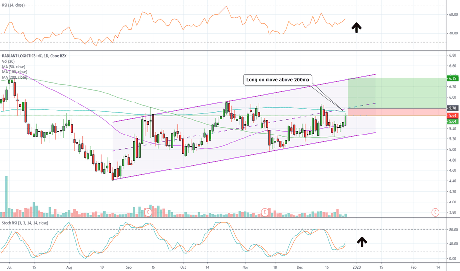 RLGT Stock Price and Chart — AMEXRLGT — TradingView