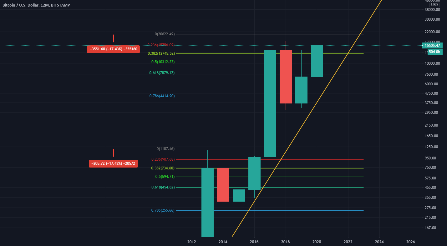 Bitcoin 12 Month Candles for BITSTAMPBTCUSD by Sporia — TradingView