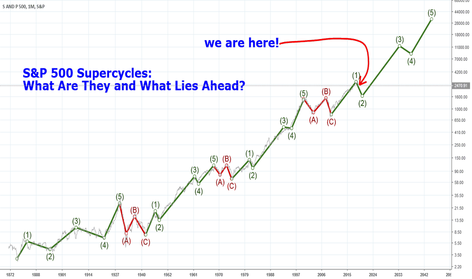 Supercycle — TradingView