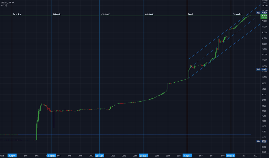 Gráfico USD ARS — Cotação Dólar dos EUA Peso Argentino — TradingView
