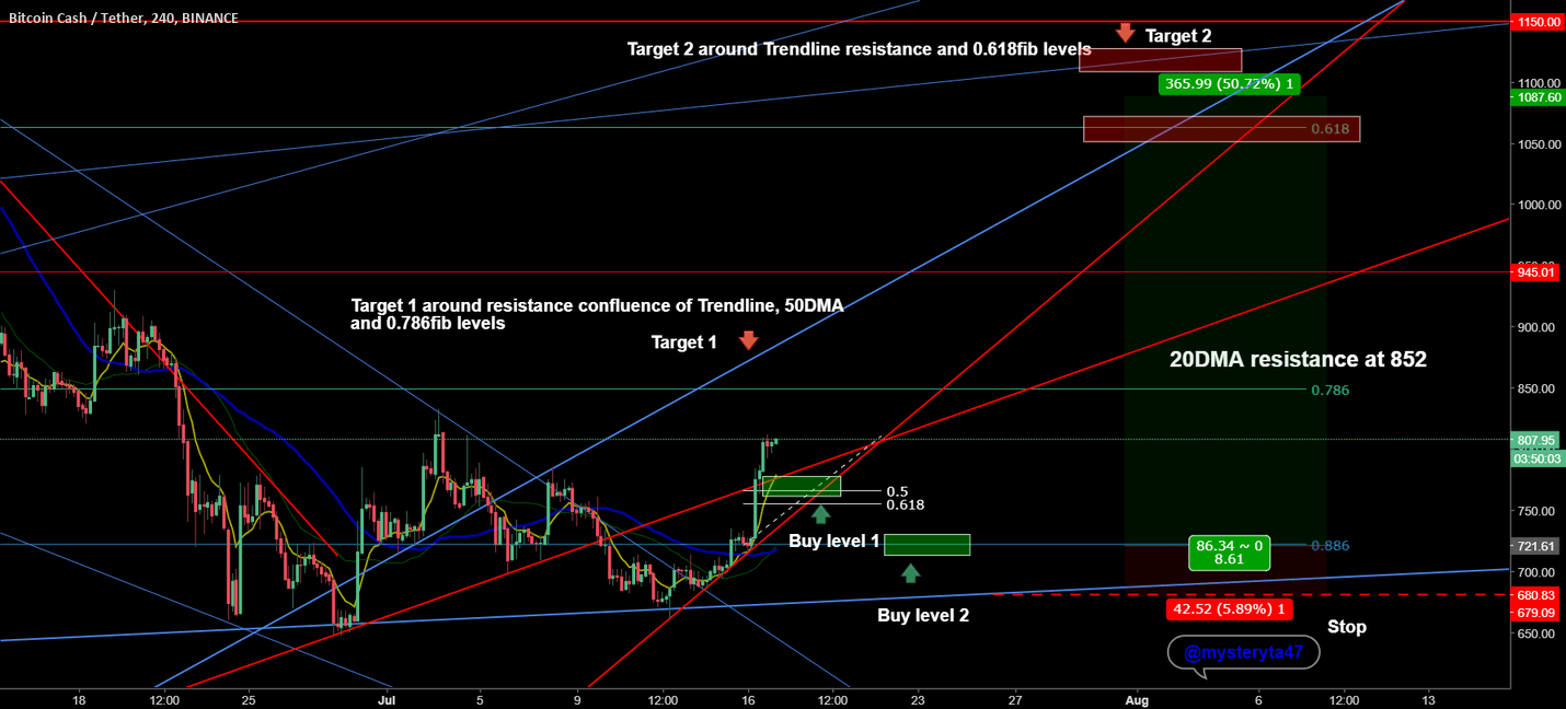 bcc spring break 2023 BCC break above the trendline resistance bccusdt crypto for BINANCE