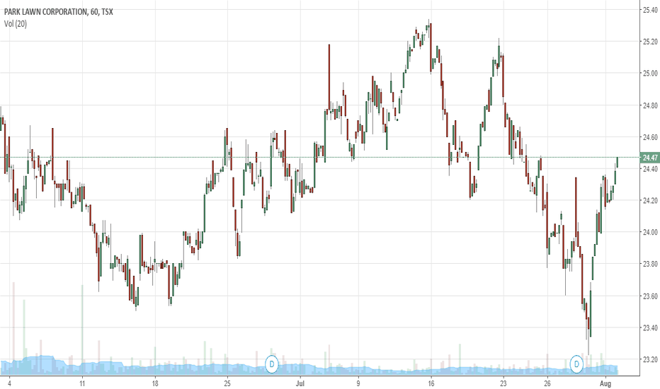 PLC Stock Price and Chart — TSXPLC — TradingView