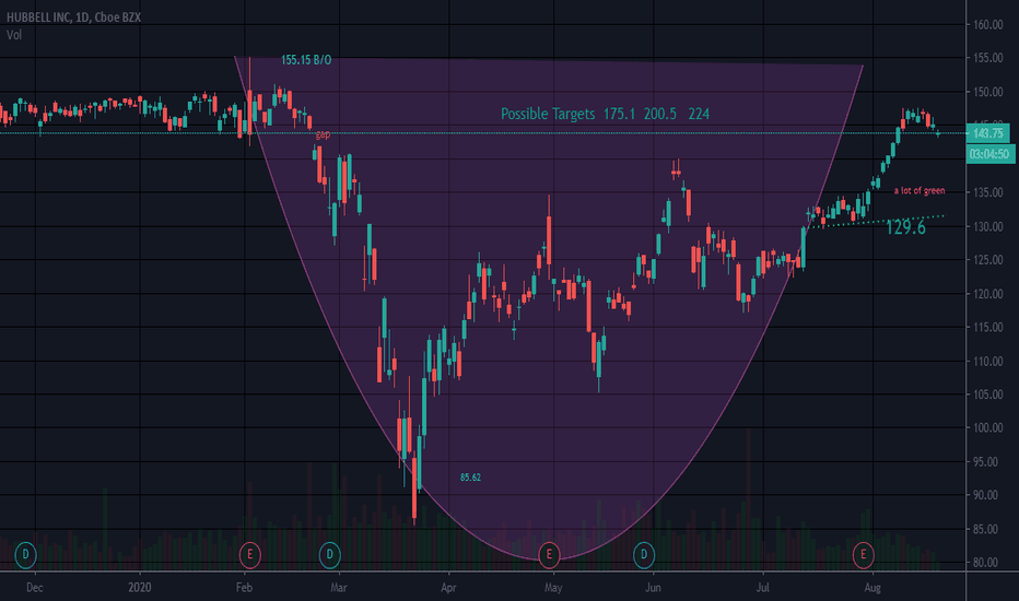 HUBB Stock Price and Chart — NYSEHUBB — TradingView
