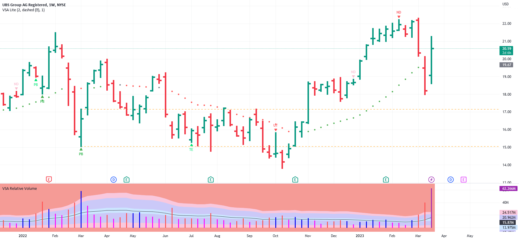 Volume Spread Analysis Explained Buying From Panicked Sellers for