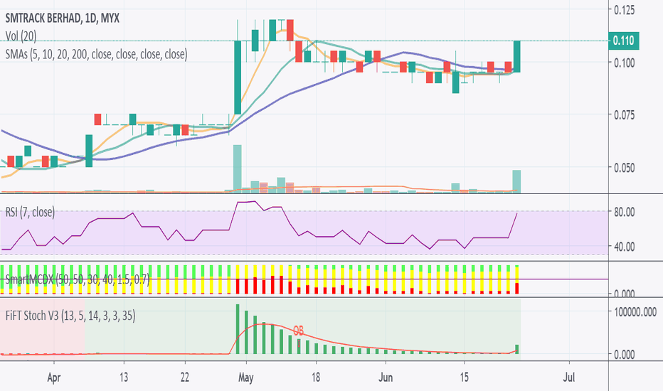 SMTRACK Stock Price and Chart — MYXSMTRACK — TradingView