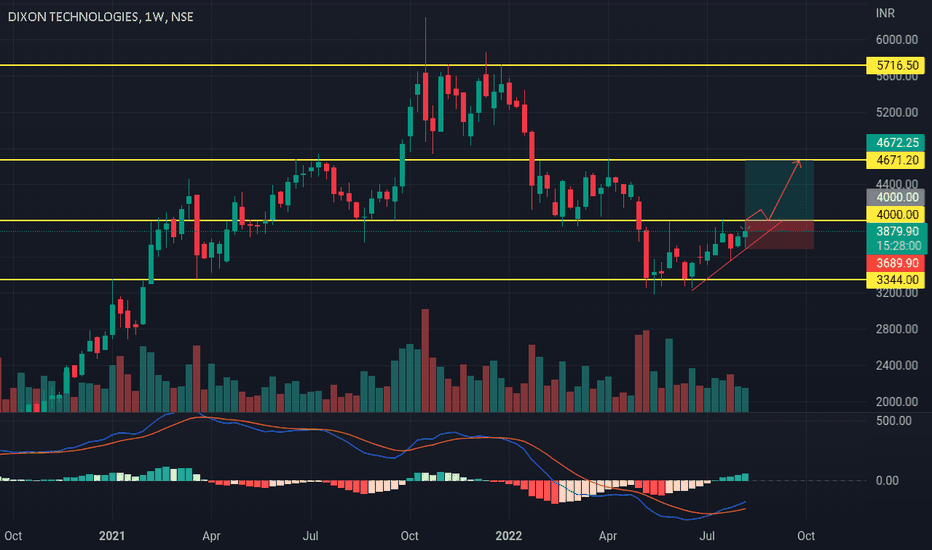 DIXON Stock Price and Chart — NSEDIXON — TradingView