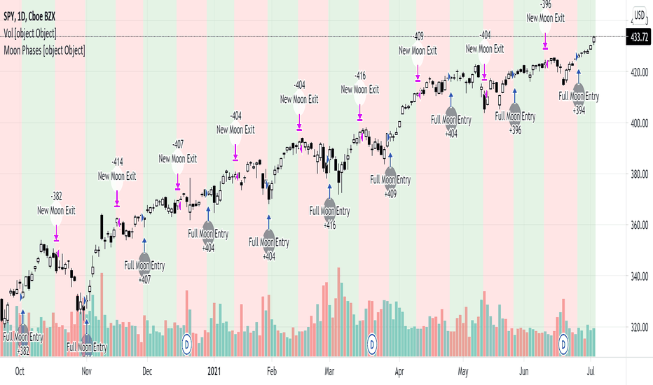 Moon Phases — Indicators and Signals — TradingView — India