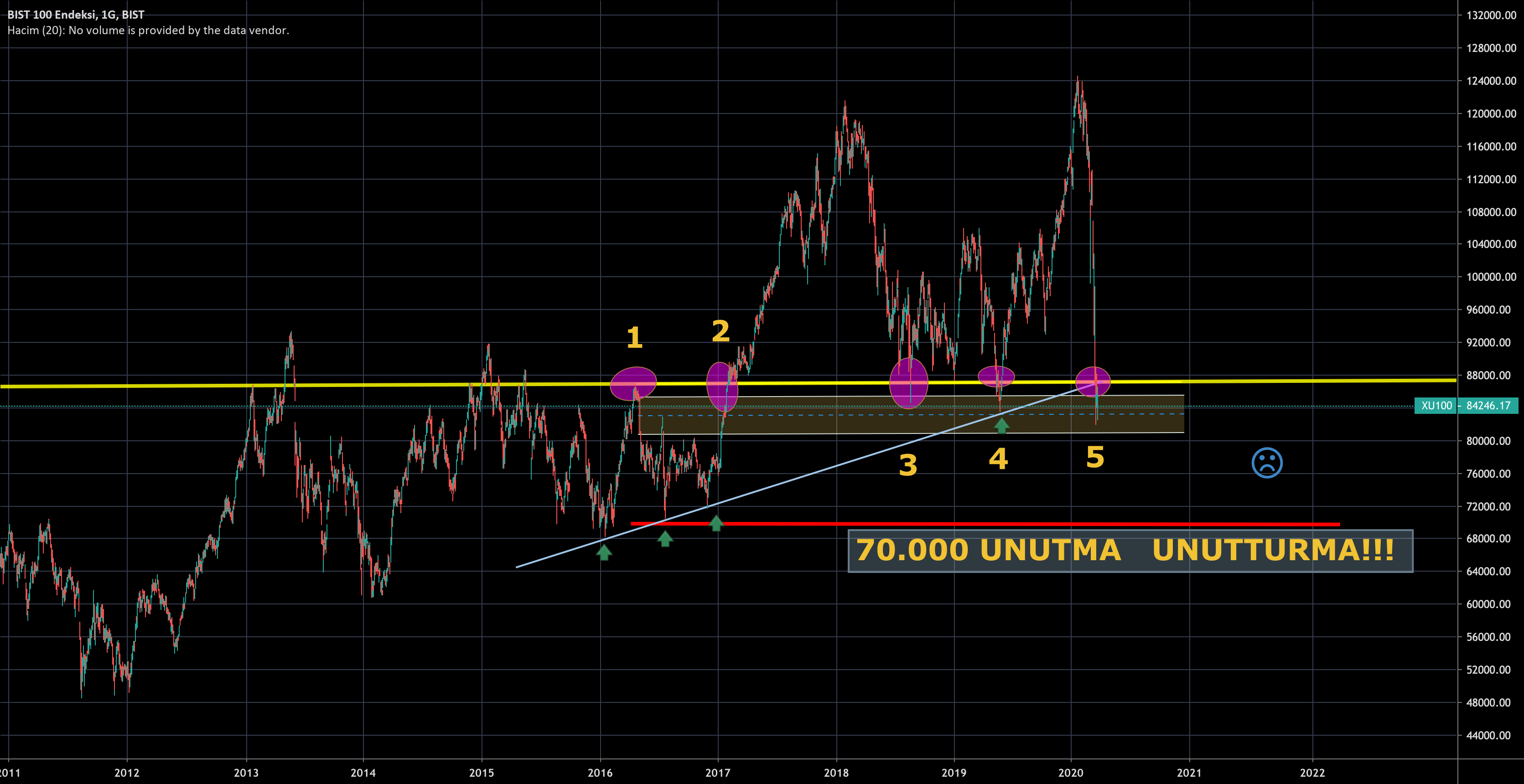 ufukakmil tarafından BISTXU100 sembolü için BIST 100 — TradingView