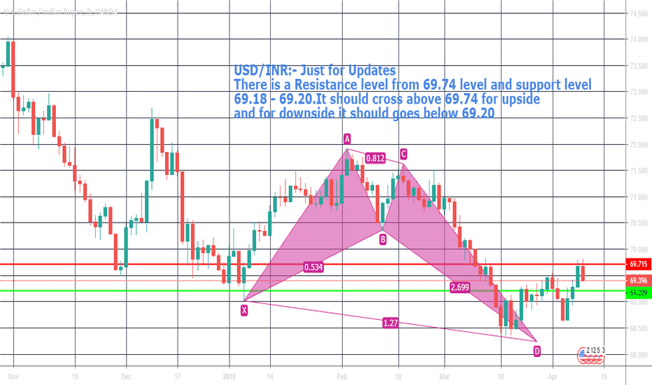 USD INR Chart Dollar to Rupee Rate — TradingView — India
