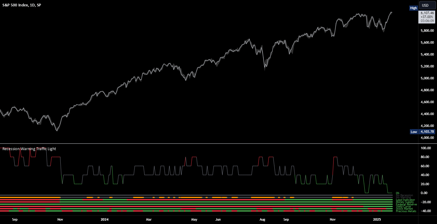 Recession Warning Traffic Light — Indicator by BarefootJoey — TradingView