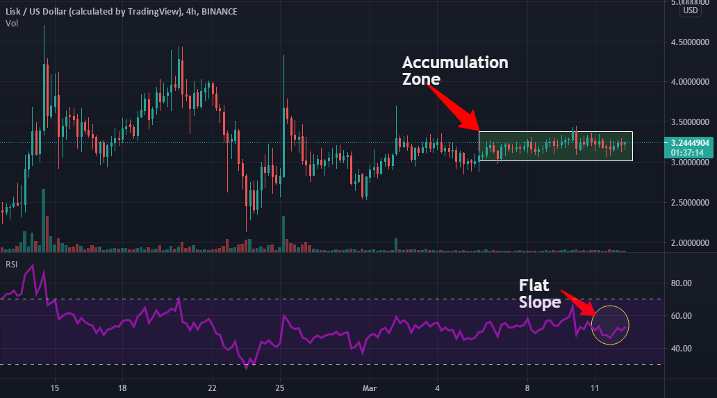 LISK TECHNICAL INDICATOR SHOWS A CONSOLIDATED TRAP for BINANCELSKUSD