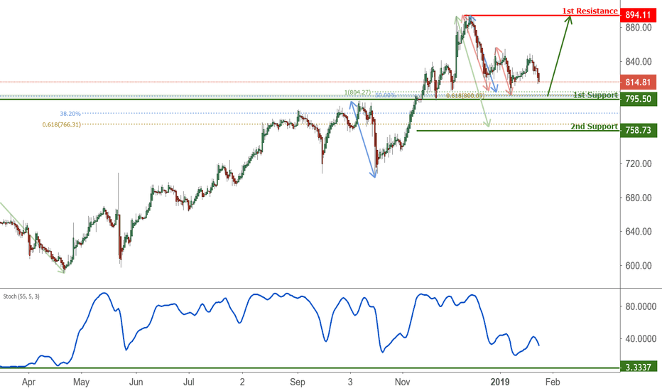 AZO Stock Price and Chart — NYSEAZO — TradingView