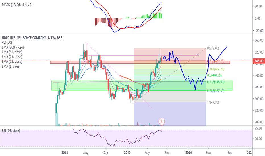 Hdfclife Stock Price And Chart — Bse:hdfclife — Tradingview