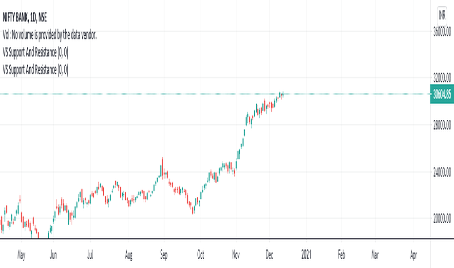 Support and Resistance — Trend Analysis — Indicators and