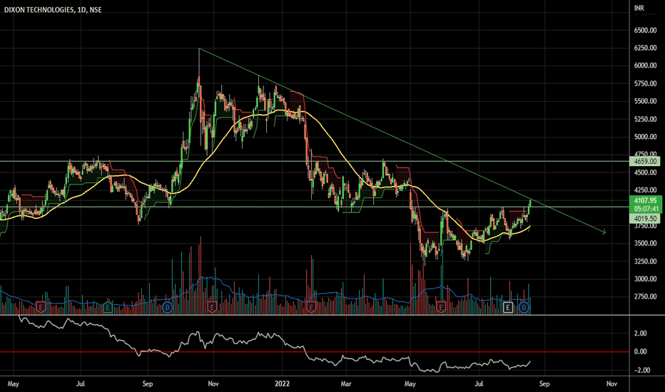 DIXON Stock Price and Chart — NSEDIXON — TradingView — India