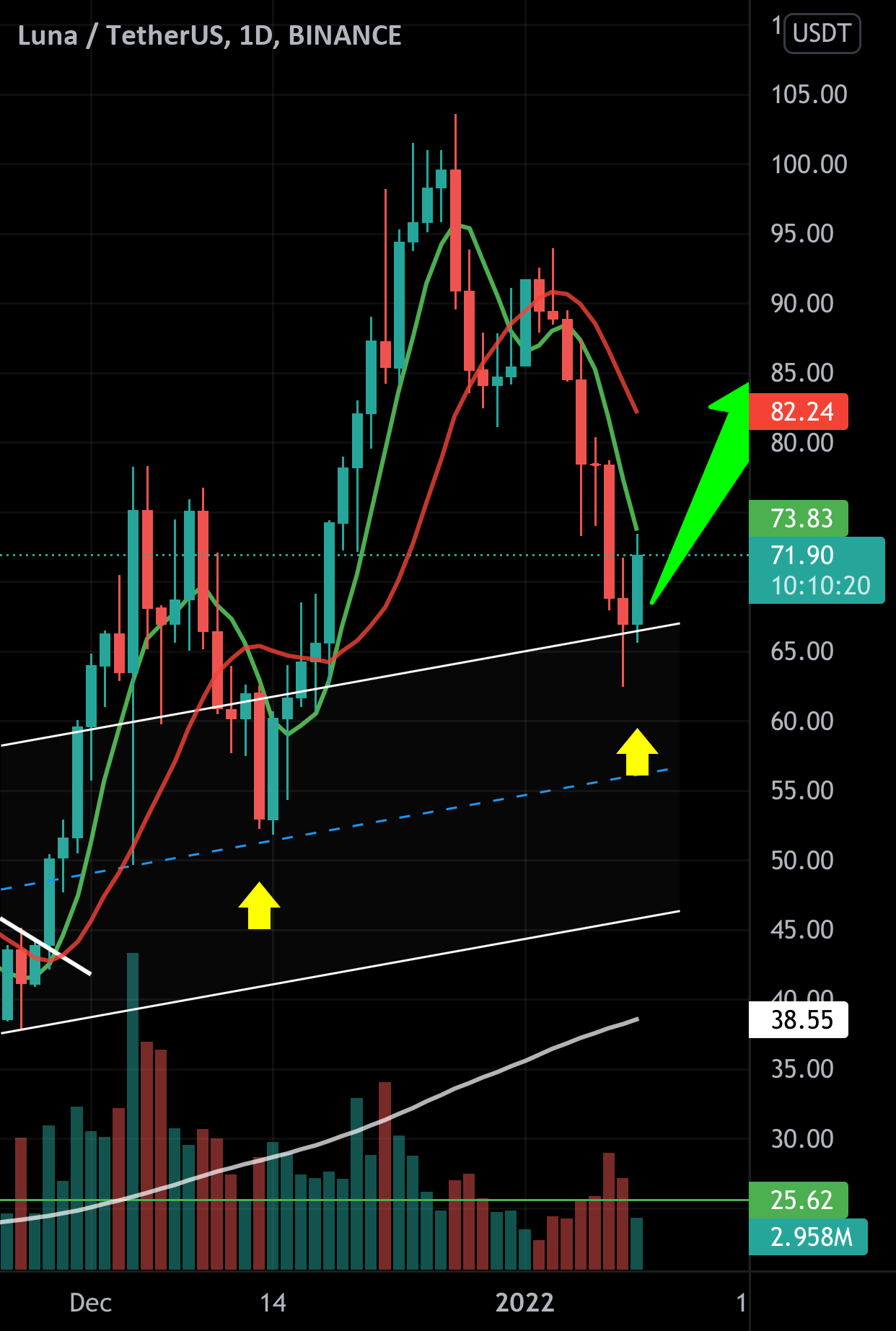 Luna usdt for BINANCELUNAUSDT by alymetwaly874 — TradingView