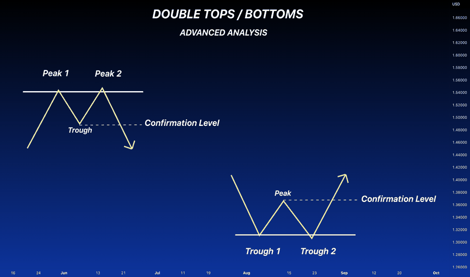 Double Top — Chart Patterns — Education — TradingView