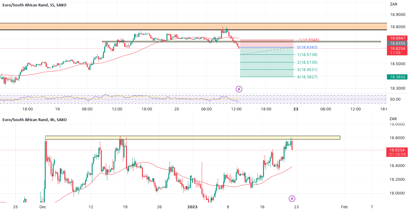 EUR / ZAR for SAXOEURZAR by chotaeco — TradingView