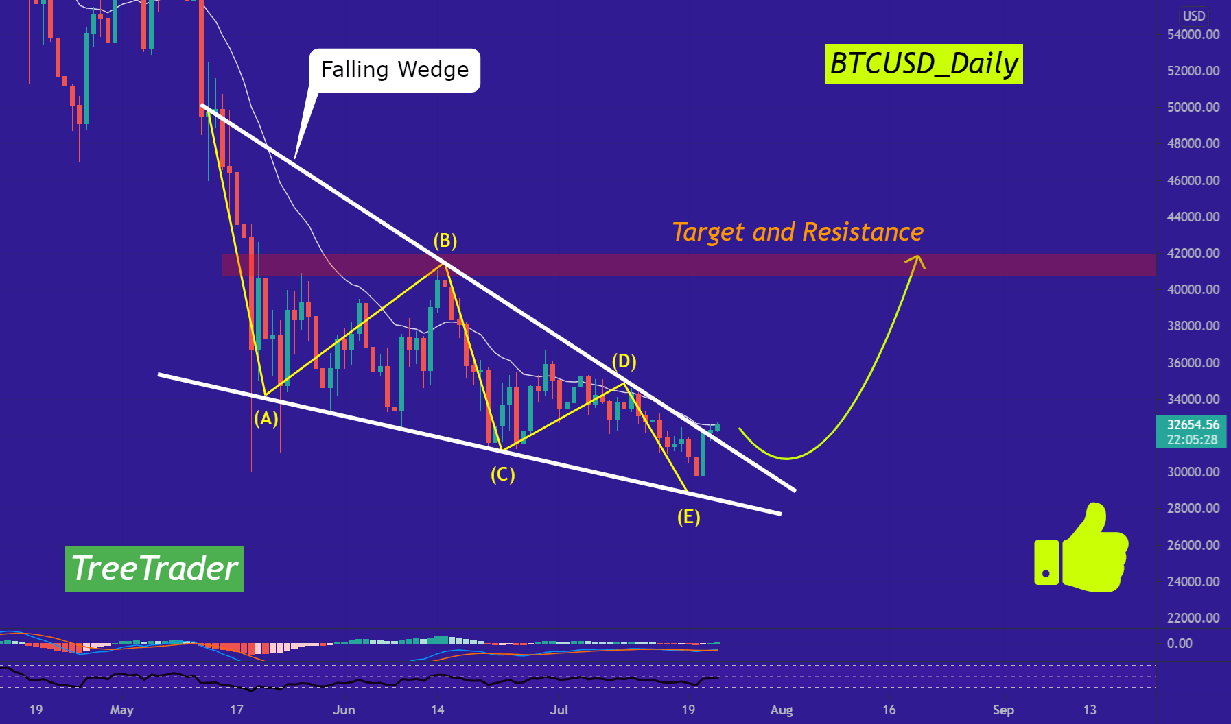 A Guide about Falling & Rising Wedge Patterns關於BINANCEBTCUSDT由