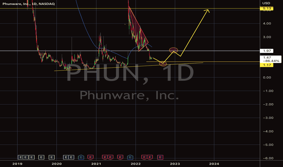 PHUN Stock Price and Chart — NASDAQPHUN — TradingView