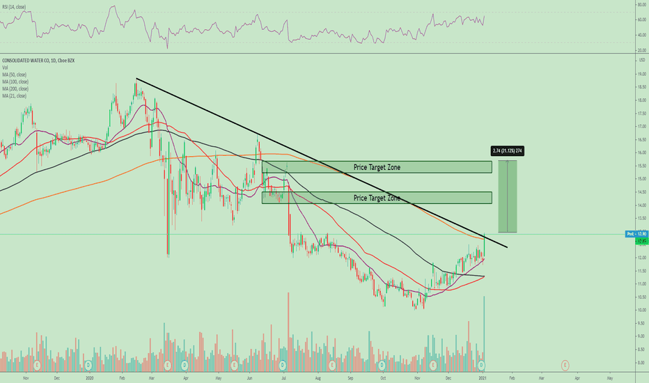 CWCO Stock Price and Chart — NASDAQCWCO — TradingView