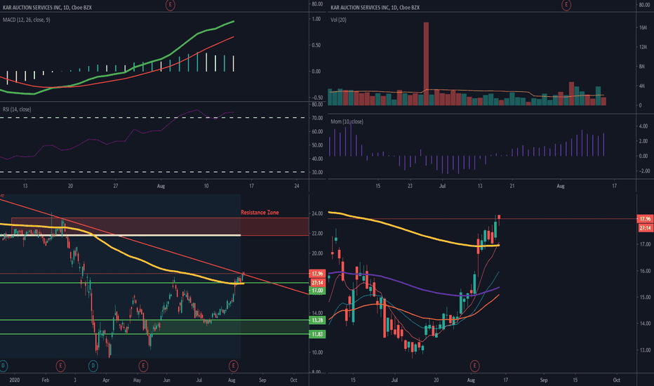 KAR Stock Price and Chart — NYSEKAR — TradingView