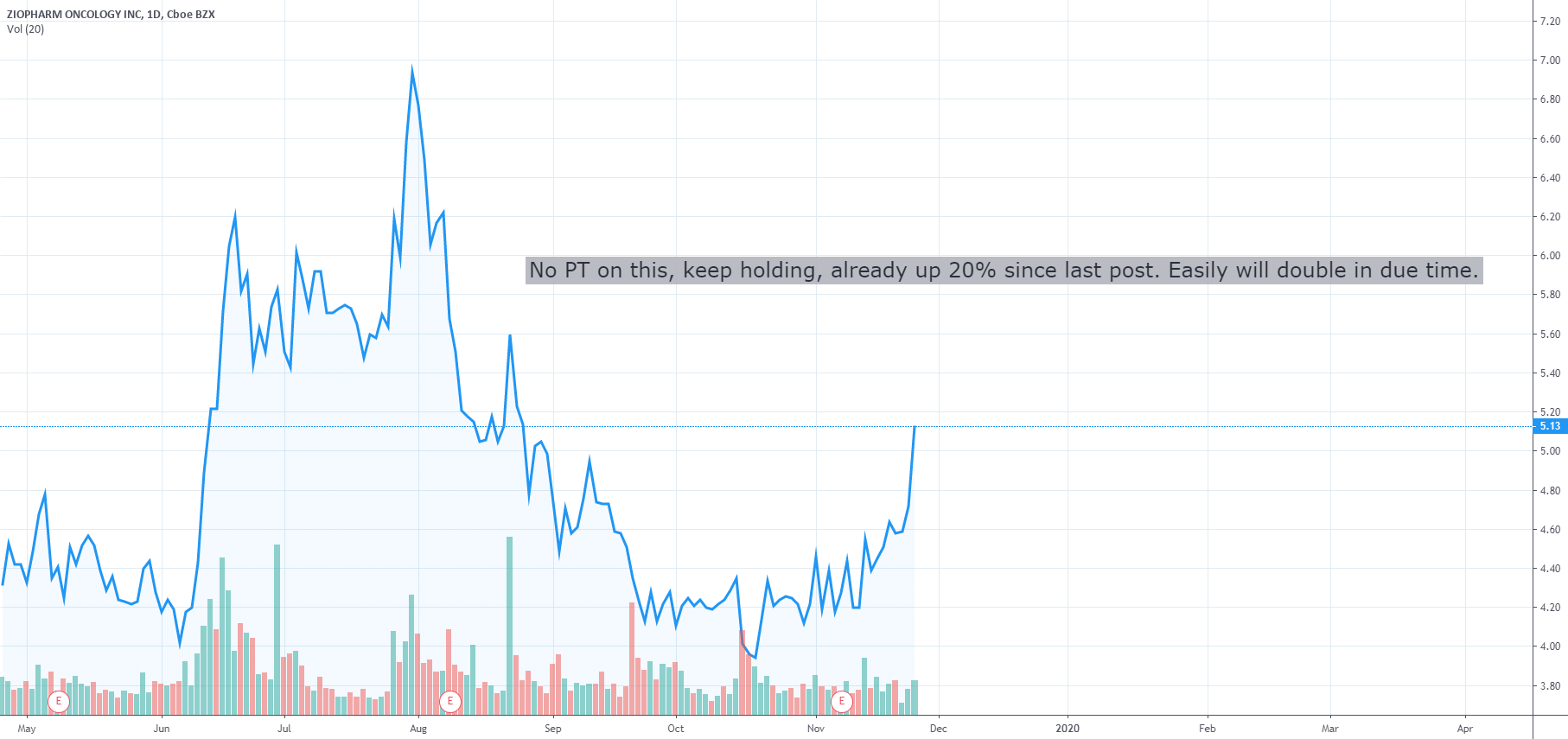 ZIOP update for NASDAQZIOP by st0nkz — TradingView