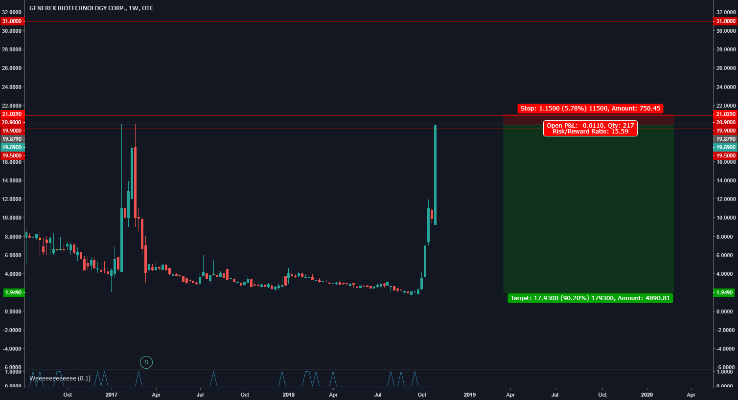 Pump and Dump for OTCGNBT by Crypto_Fish — TradingView