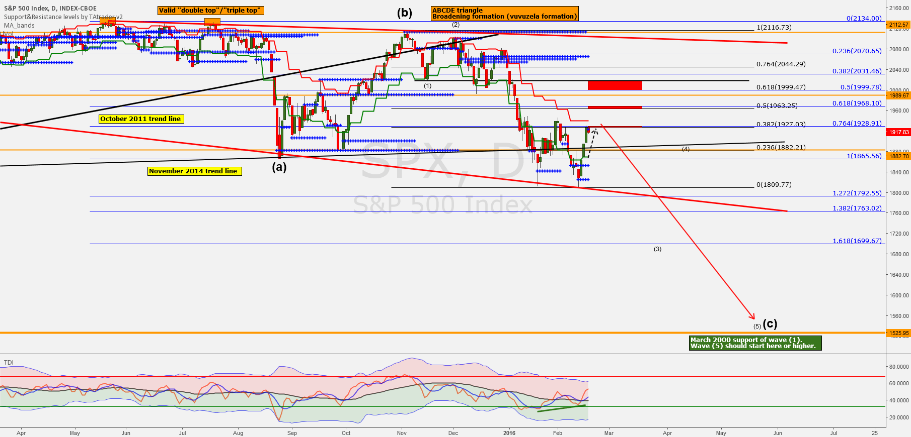 S&P 500 short for SPSPX by TAtrader — TradingView