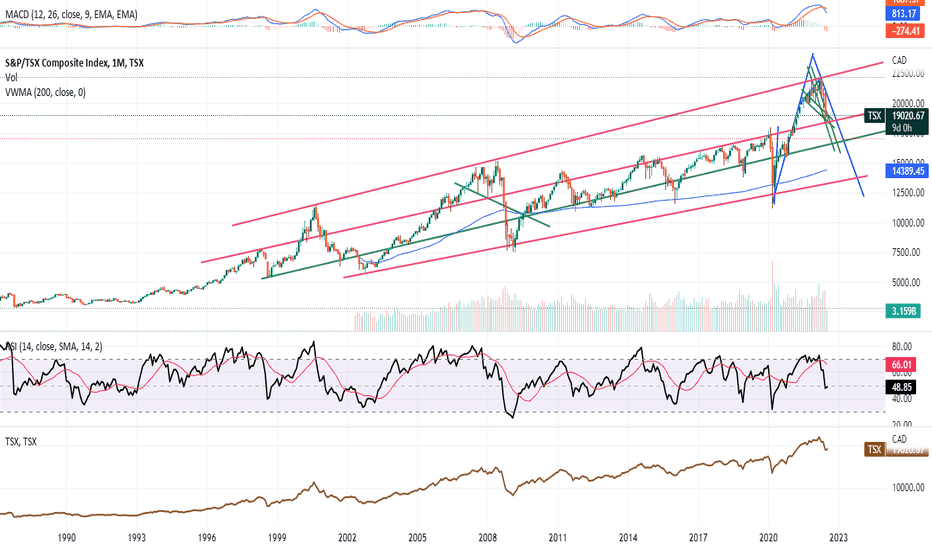 TSX Index Charts and Quotes — TradingView