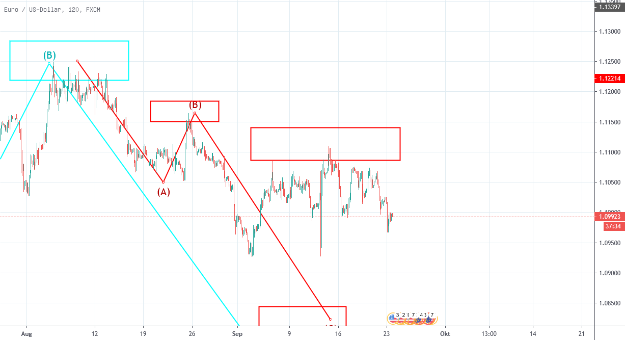 Der EURUSD läuft Richtung Zielbereich fürFXEURUSD von DominicHaehni