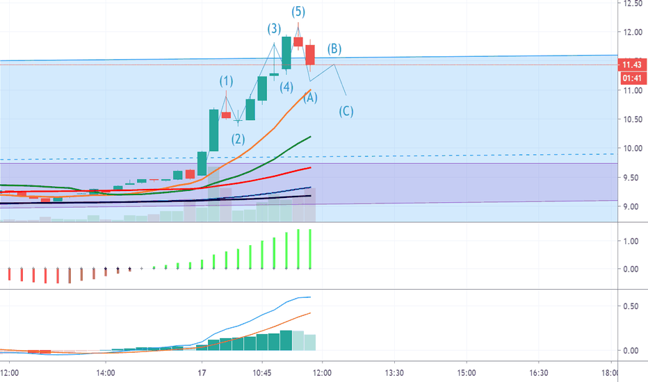 DVAX Stock Price and Chart — NASDAQDVAX — TradingView
