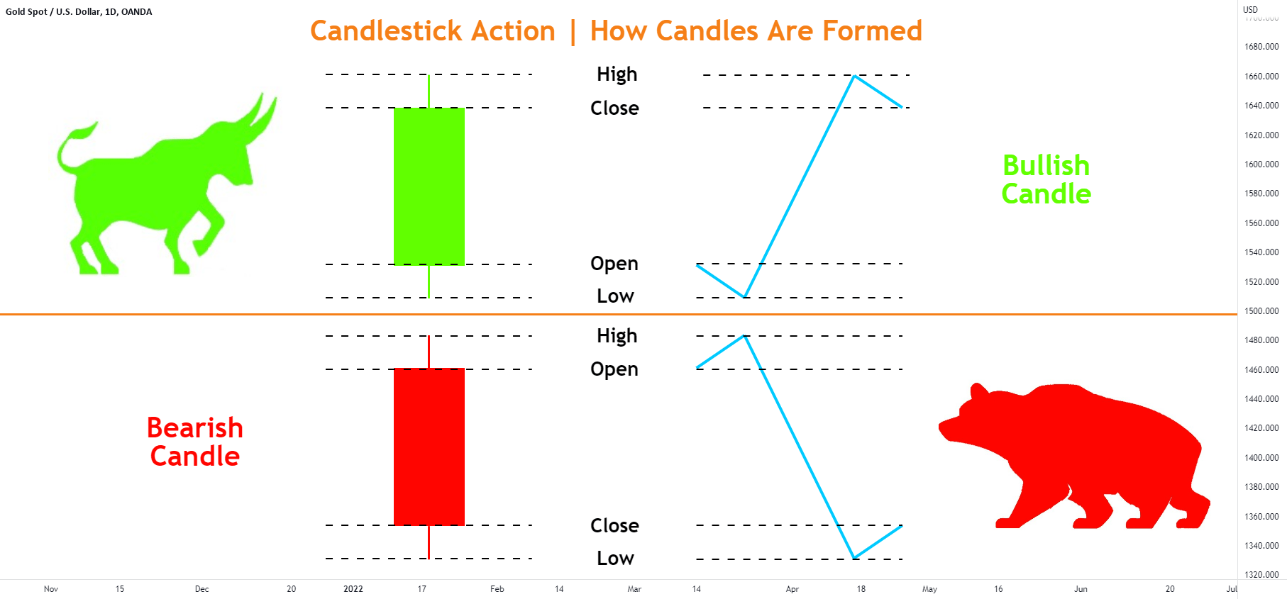 Candlestick Action How Candles Are Formed🕯 for OANDAXAUUSD by