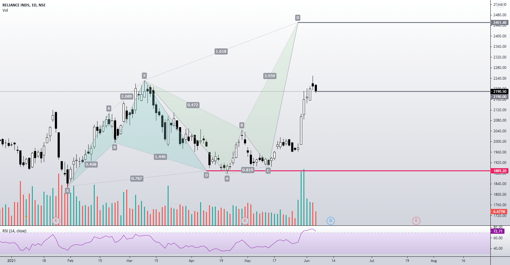 India Financial Charting Technical Analysis Tools
