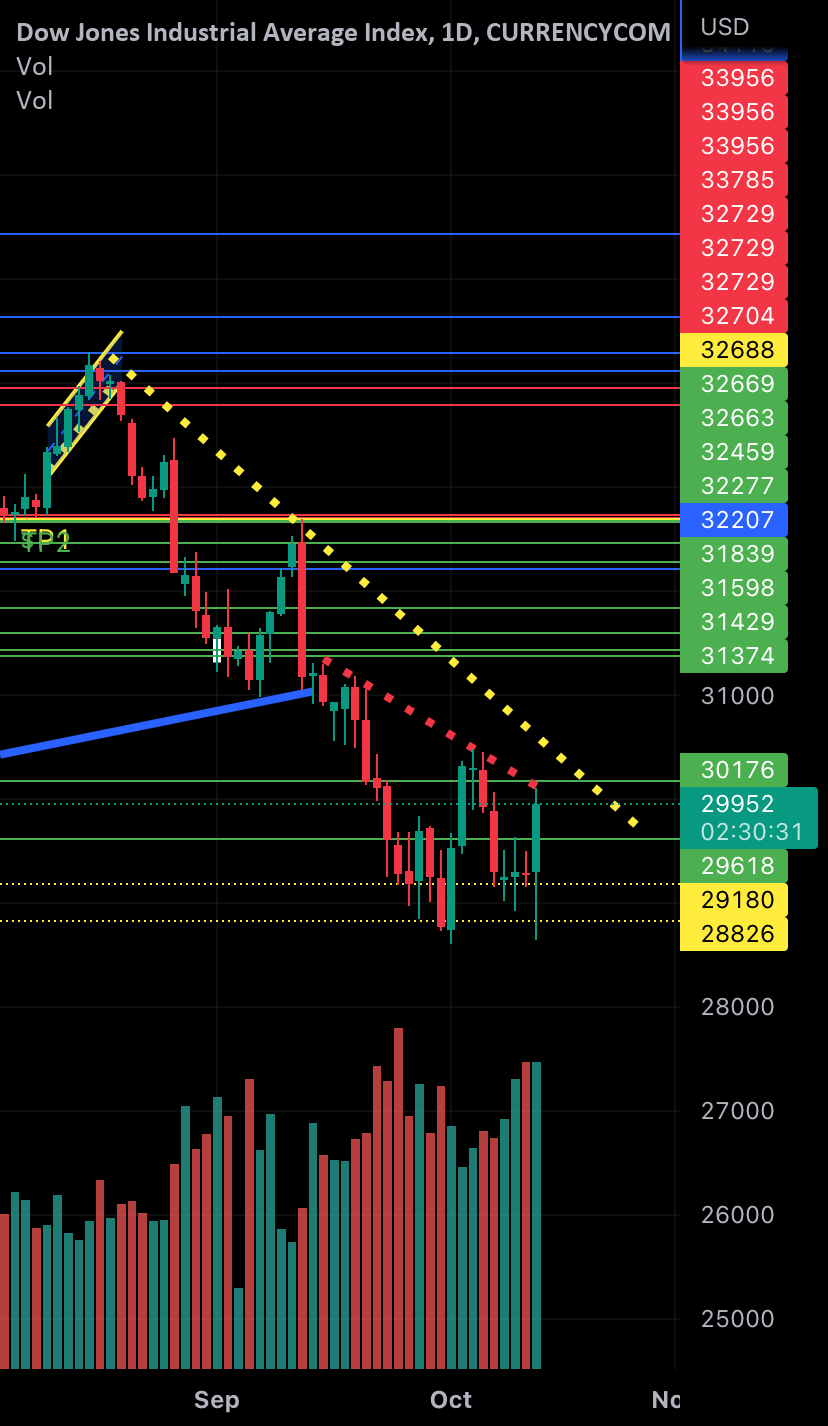 US30 key levels for by semishah — TradingView