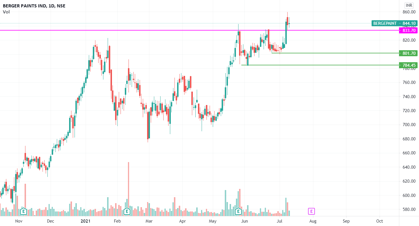 Berger paint breakout retrace and new journey begin for NSEBERGEPAINT