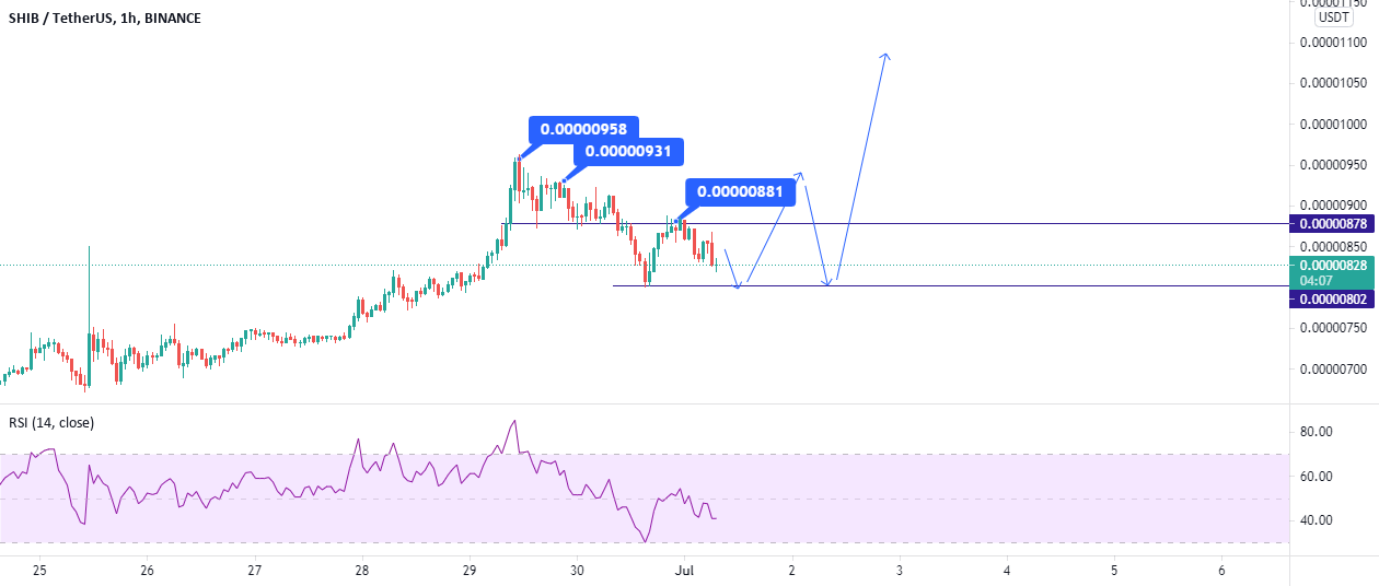 SHIBUSDT ชาร์ตและราคา — TradingView
