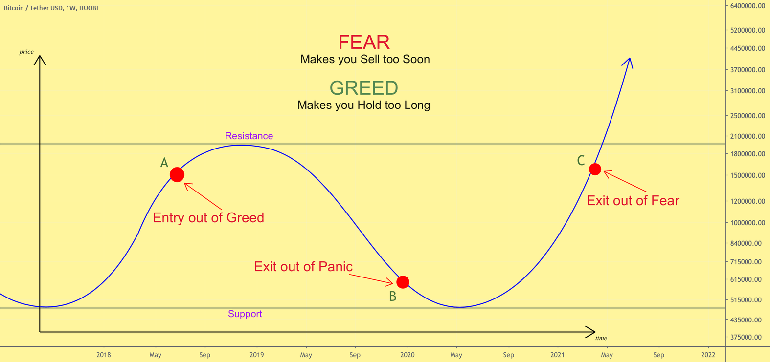 FEAR and GREED Cycle in trading & investing for HUOBIBTCUSDT by