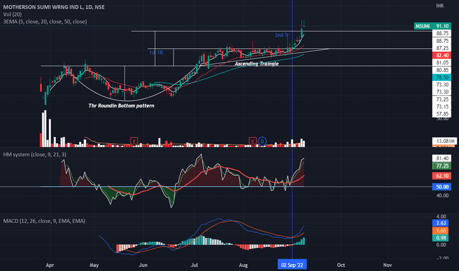 MSUMI Stock Price and Chart — NSEMSUMI — TradingView — India