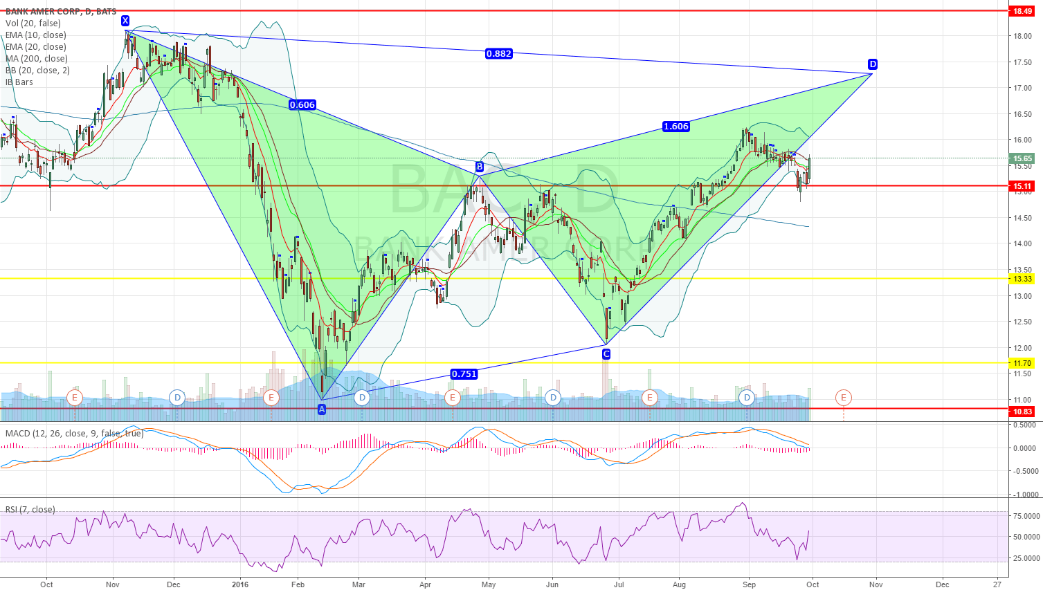BAC bearish bat pattern on daily chart for NYSEBAC by PHL — TradingView