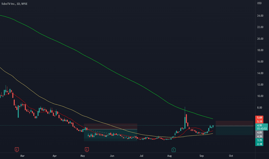 FUBO Stock Price and Chart — NYSEFUBO — TradingView