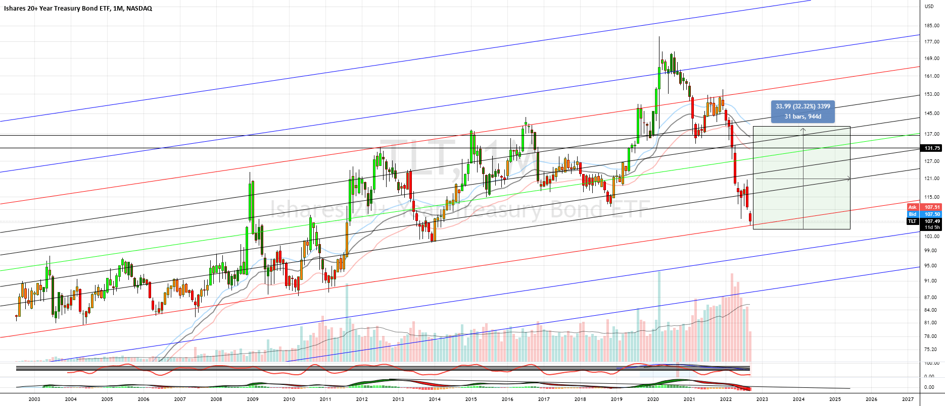 Long Duration Bonds (TLT) for NASDAQTLT by RHTrading — TradingView
