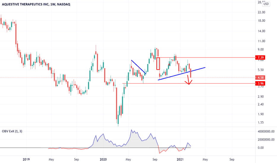 AQST Stock Price and Chart — NASDAQAQST — TradingView